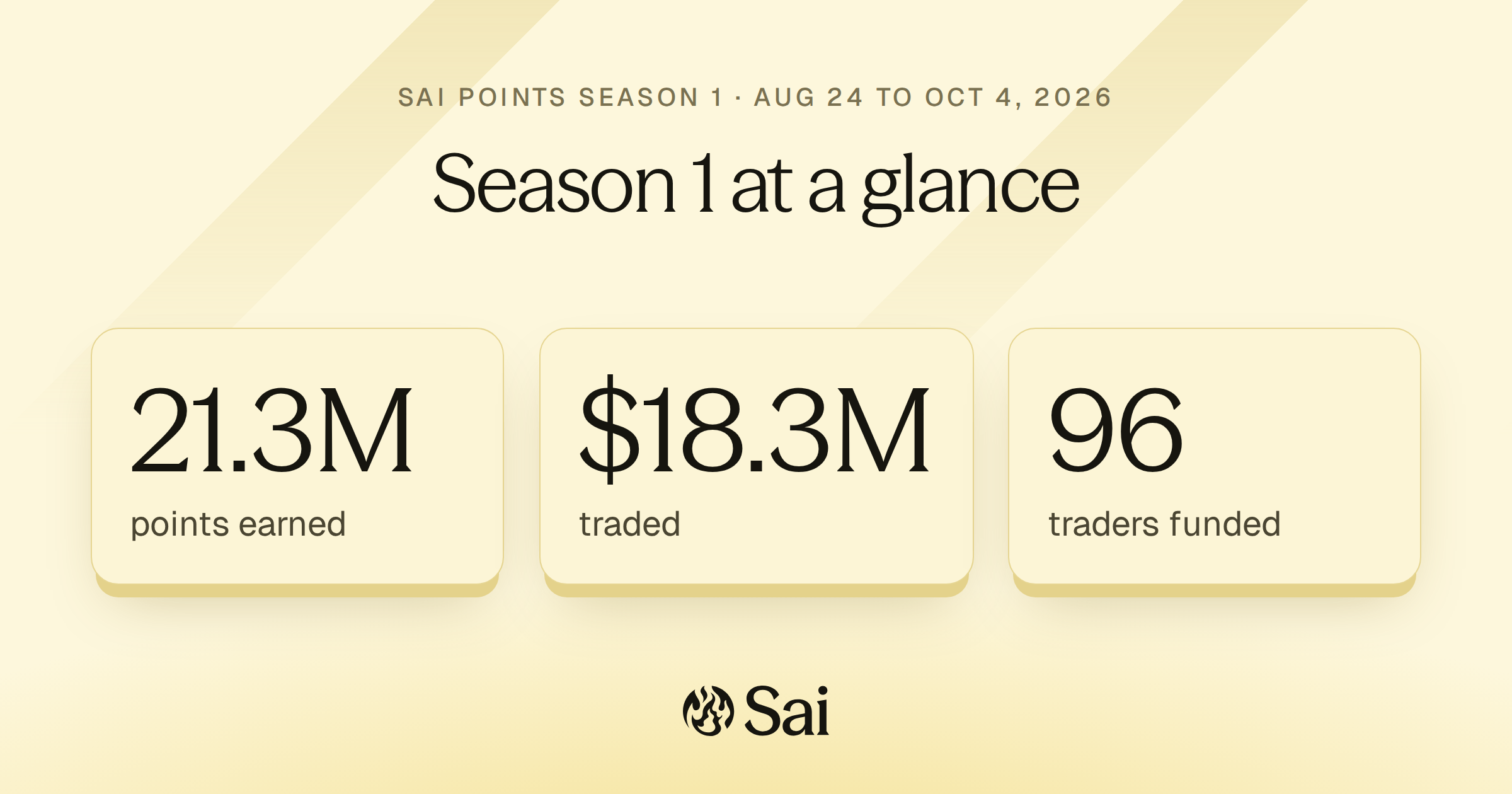 Season 1 at a glance: 21.3M points earned, $18.3M traded, 96 traders funded