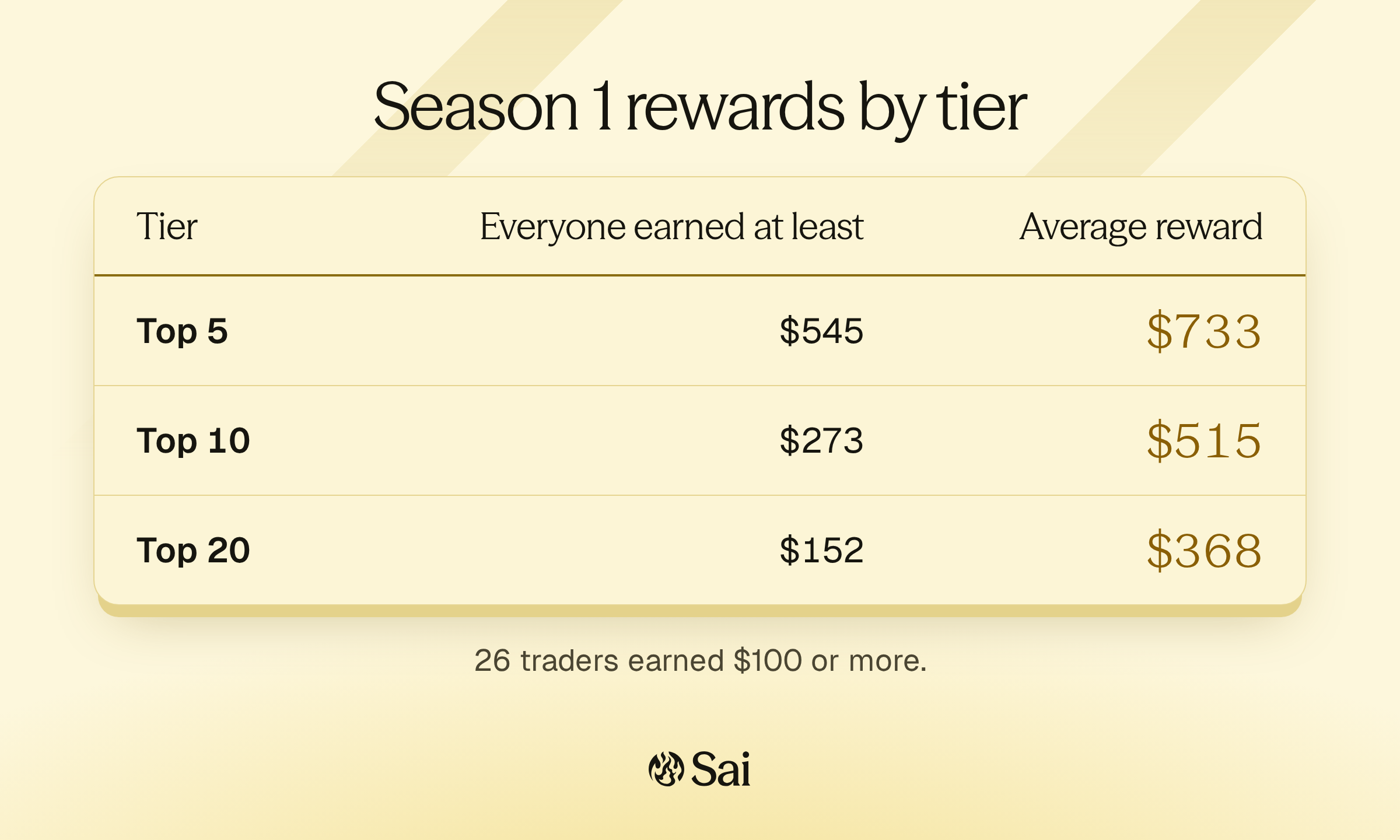 Season 1 rewards by tier. Top 5: everyone earned at least $545, average $733. Top 10: at least $273, average $515. Top 20: at least $152, average $368. 26 traders earned $100 or more.