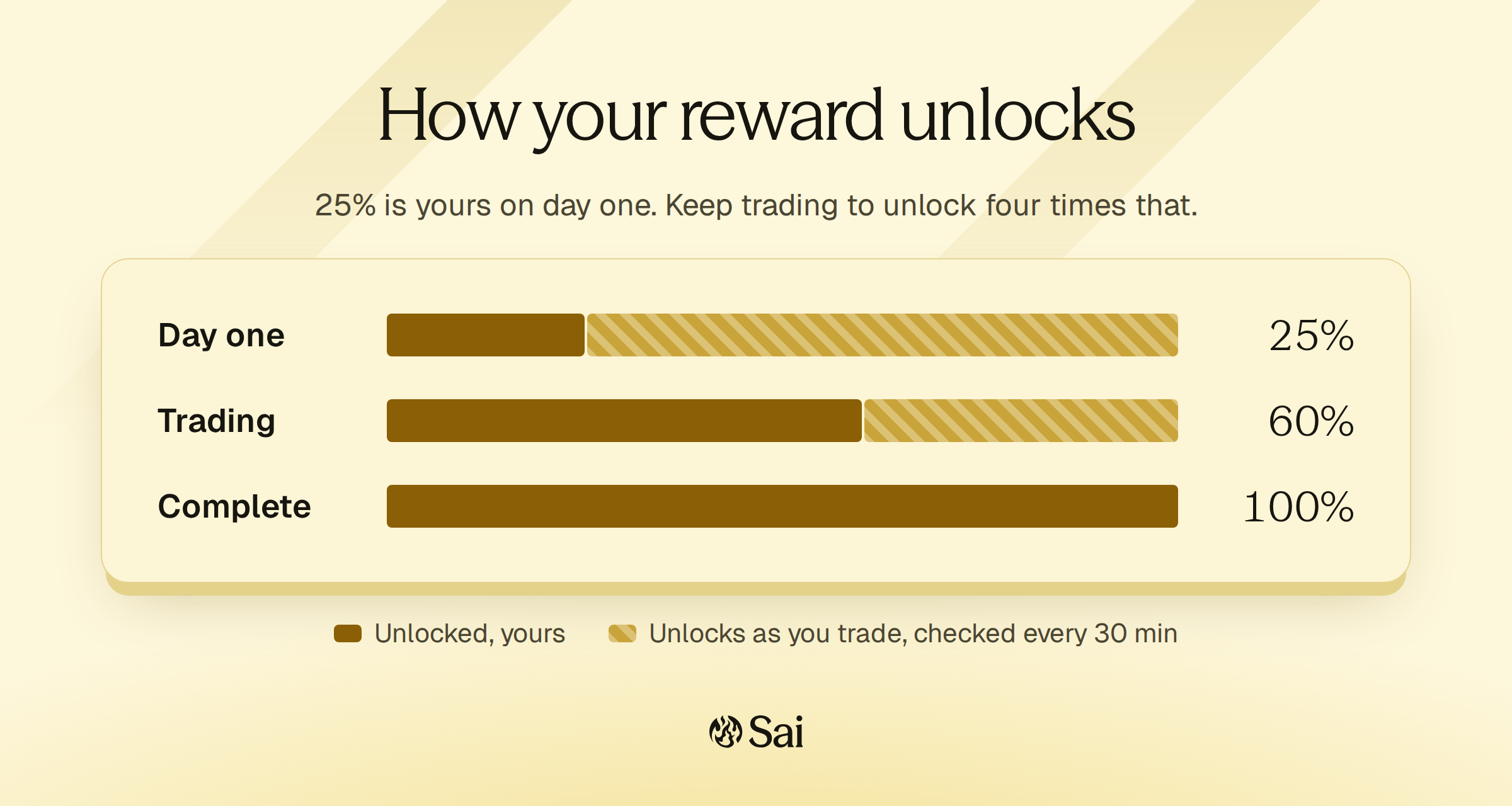How your reward unlocks: 25% on day one, 60% partway through trading, 100% when complete. Locked value unlocks as you trade, checked every 30 minutes.