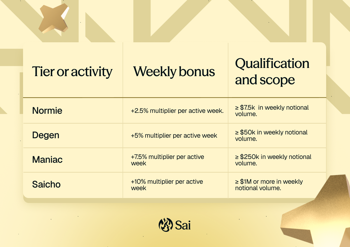 Weekly tier bonus activity