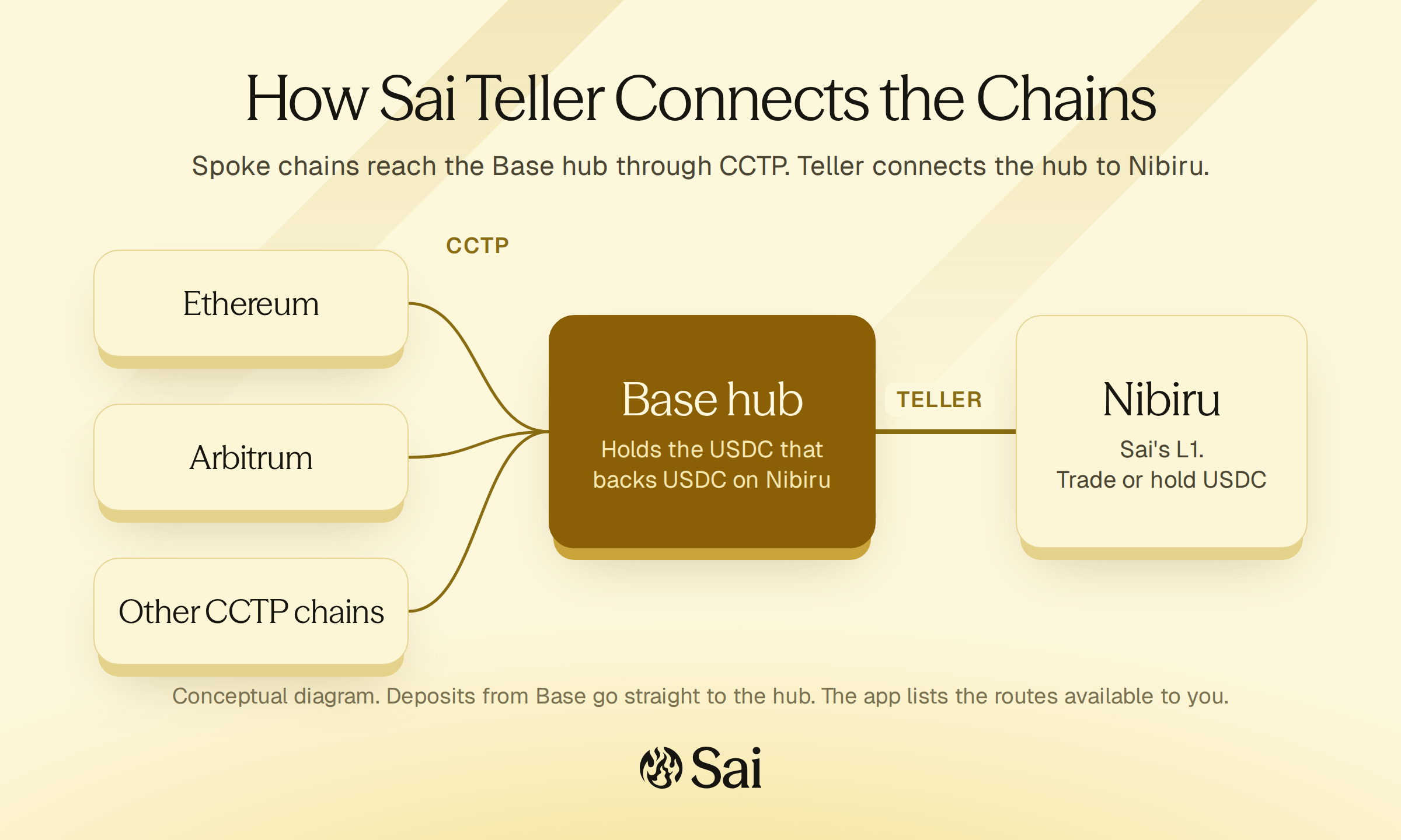 Sai Teller hub and spoke: spoke chains send USDC to the Base hub through CCTP, and Teller connects the hub to Nibiru