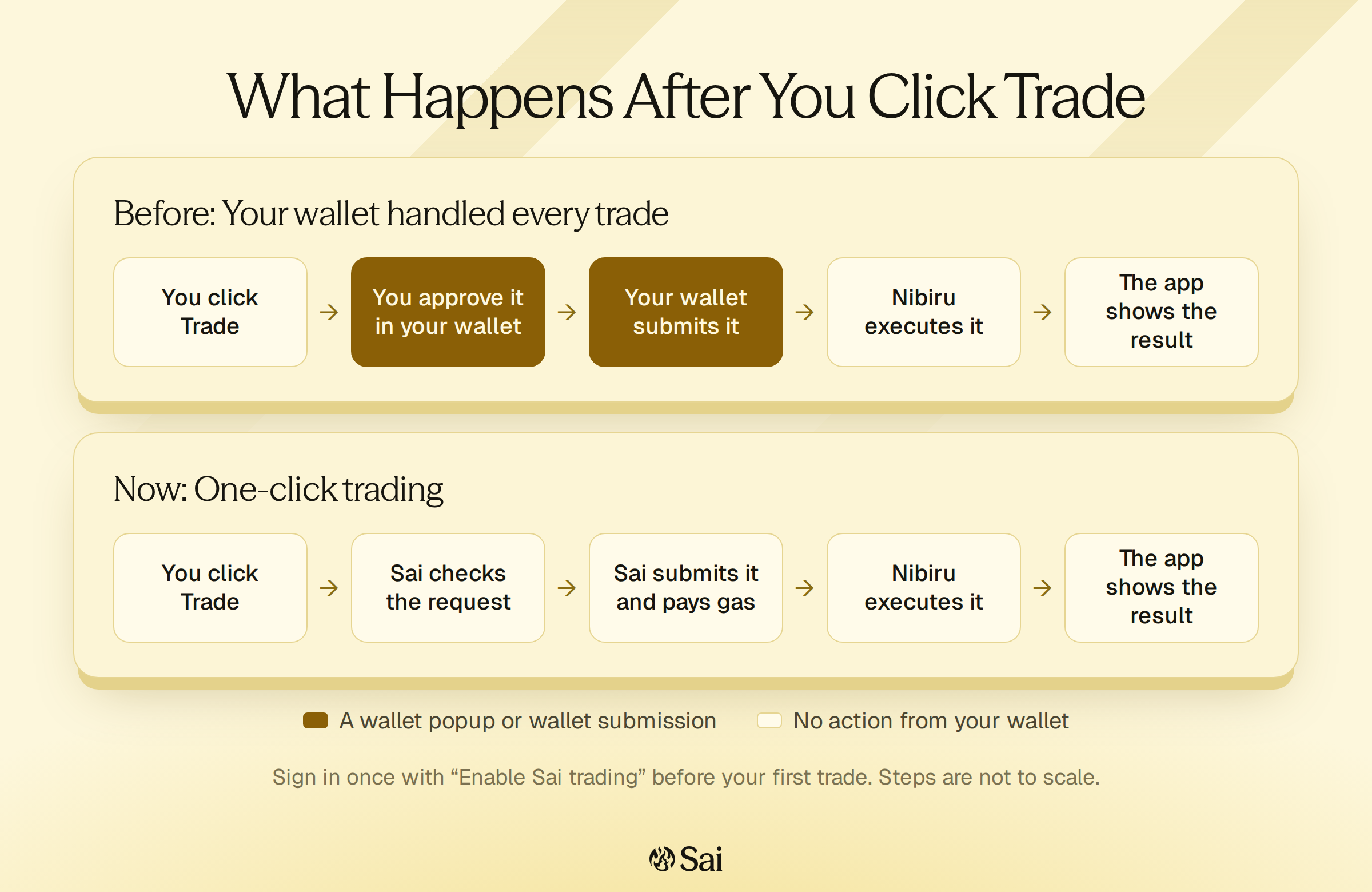 What happens after you click Trade, before and after one-click trading