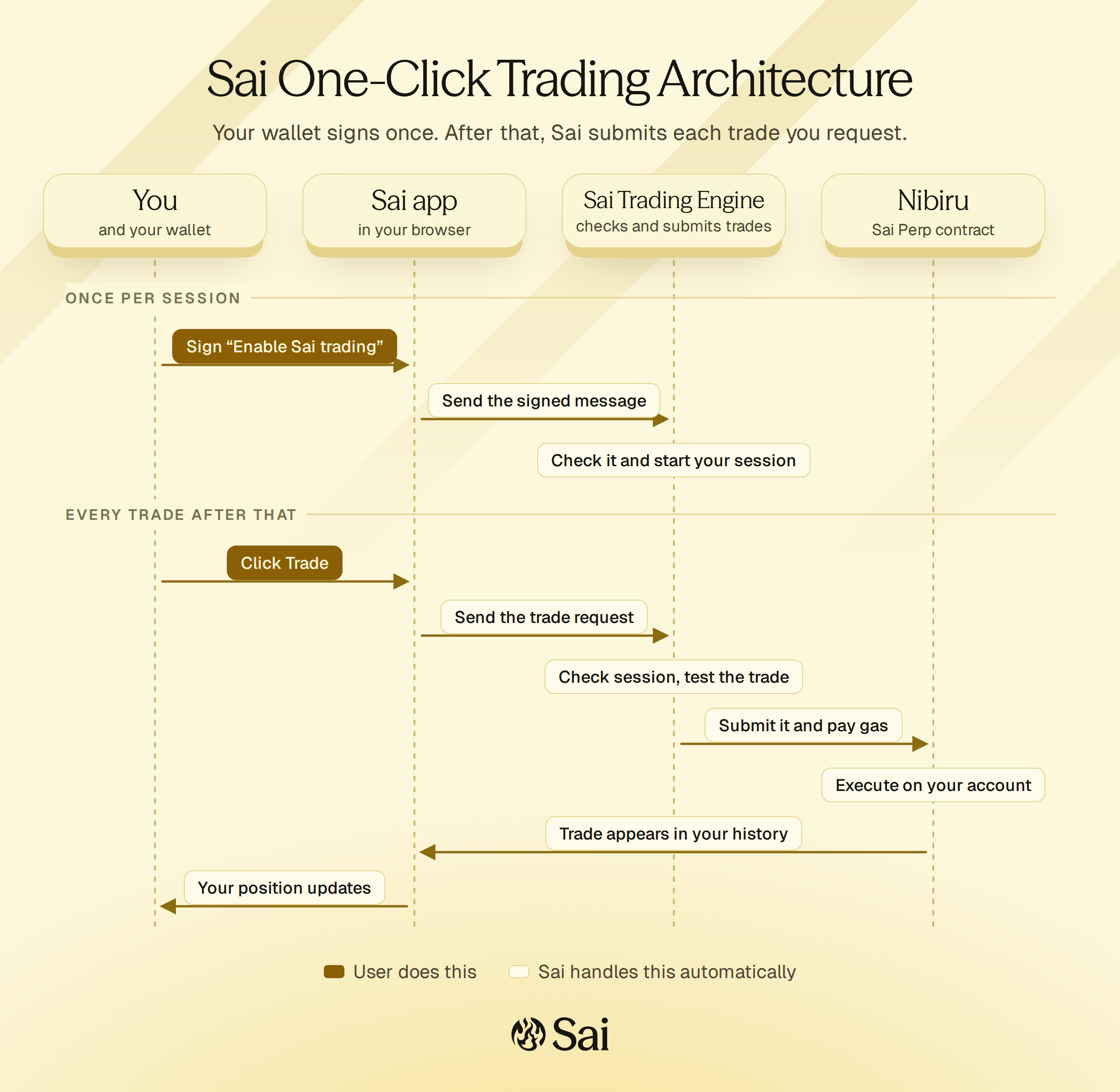Sai one-click trading architecture: your wallet signs once, then the Sai app, the Sai Trading Engine, and Nibiru handle each trade you request